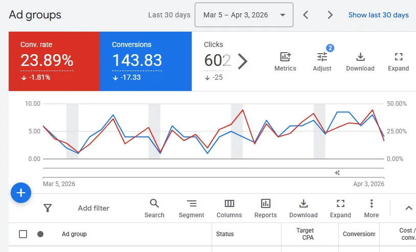 A real Google Ads account I manage: 23.89% conversion rate. Results vary by industry, market and budget.